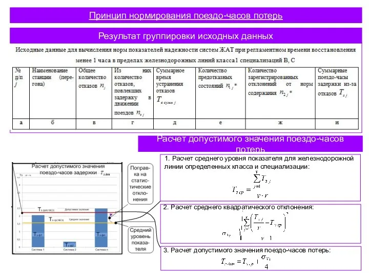 Принцип нормирования поездо-часов потерь Результат группировки исходных данных Расчет допустимого значения