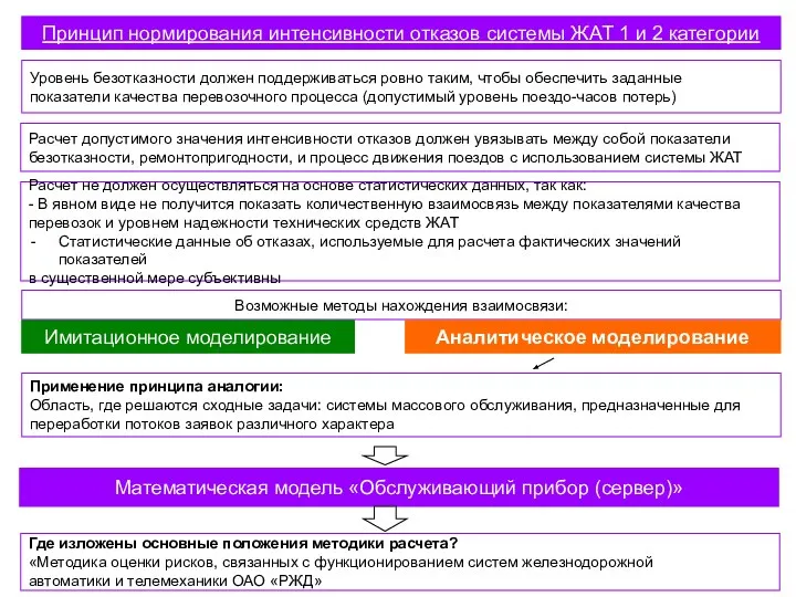 Принцип нормирования интенсивности отказов системы ЖАТ 1 и 2 категории Уровень