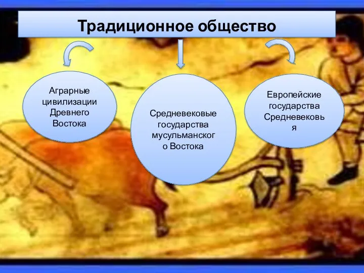 Традиционное общество Аграрные цивилизации Древнего Востока Средневековые государства мусульманского Востока Европейские государства Средневековья