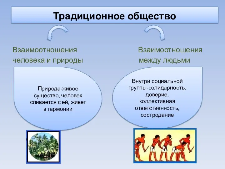 Традиционное общество Взаимоотношения Взаимоотношения человека и природы между людьми Внутри социальной