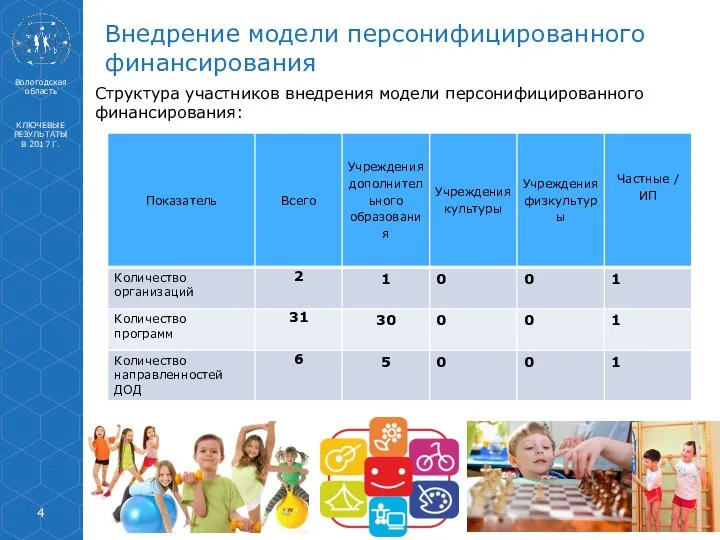 Структура участников внедрения модели персонифицированного финансирования: Внедрение модели персонифицированного финансирования Вологодская