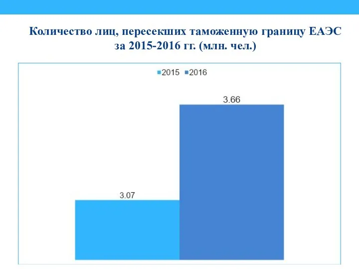 Количество лиц, пересекших таможенную границу ЕАЭС за 2015-2016 гг. (млн. чел.)