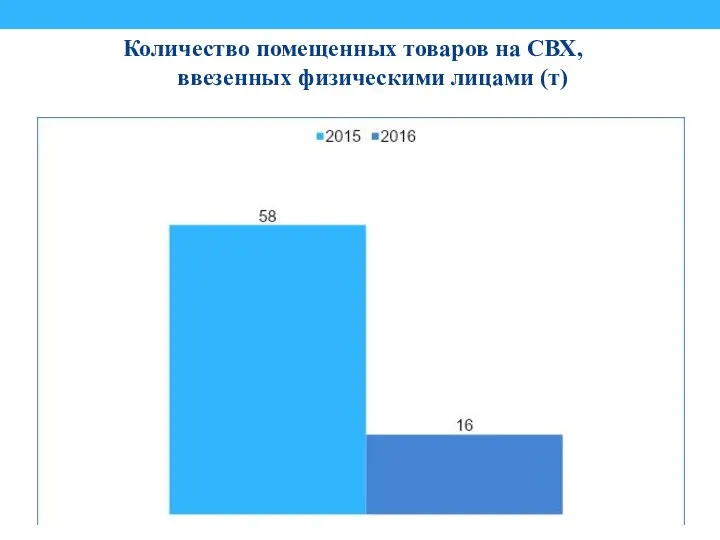 Количество помещенных товаров на СВХ, ввезенных физическими лицами (т)