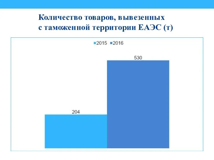 Количество товаров, вывезенных с таможенной территории ЕАЭС (т)