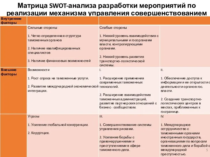 Матрица SWOT-анализа разработки мероприятий по реализации механизма управления совершенствованием процессов и результатов