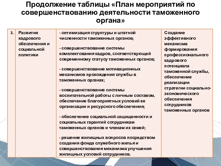 Продолжение таблицы «План мероприятий по совершенствованию деятельности таможенного органа»