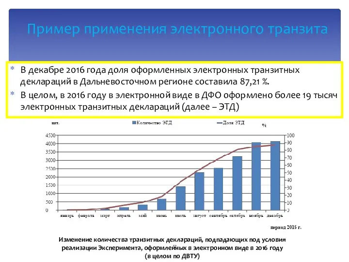 В декабре 2016 года доля оформленных электронных транзитных деклараций в Дальневосточном