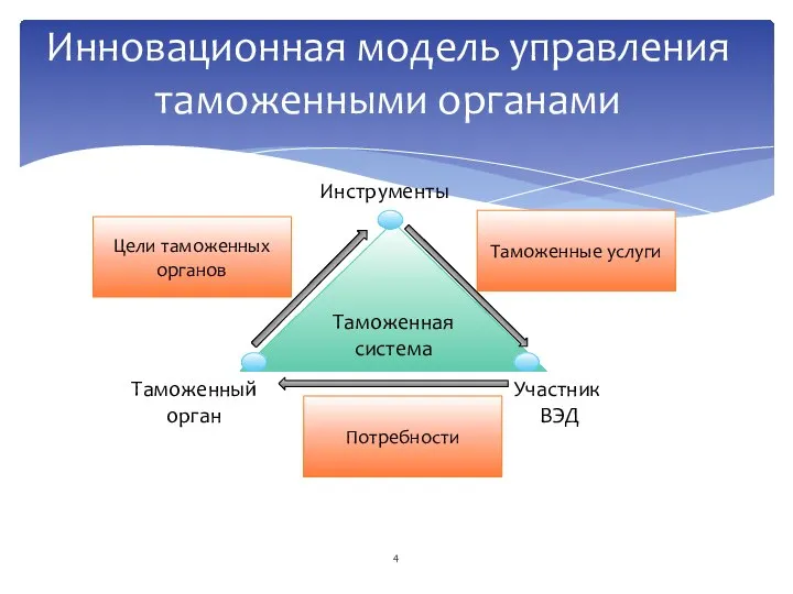 Инновационная модель управления таможенными органами Таможенная система Таможенный орган Участник ВЭД