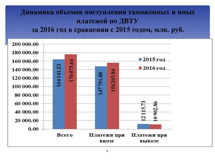 Динамика объемов поступления таможенных и иных платежей по ДВТУ за 2016