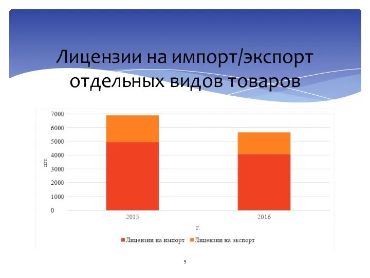 Лицензии на импорт/экспорт отдельных видов товаров