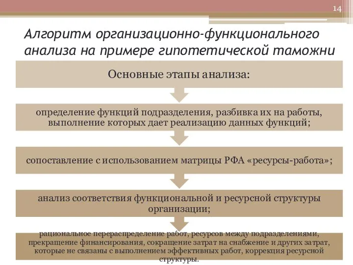 Алгоритм организационно-функционального анализа на примере гипотетической таможни