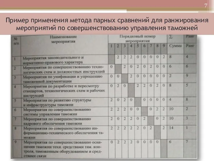 Пример применения метода парных сравнений для ранжирования мероприятий по совершенствованию управления таможней