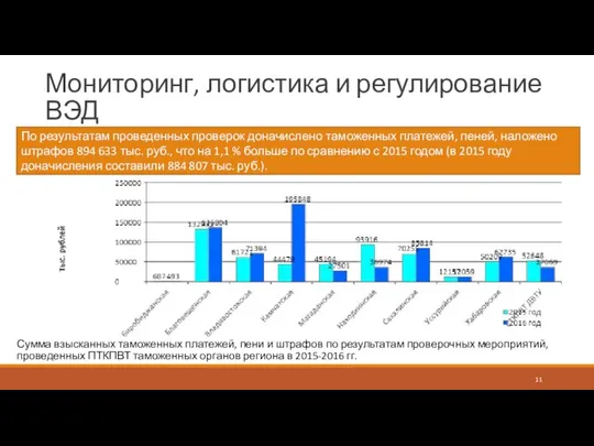 Мониторинг, логистика и регулирование ВЭД Сумма взысканных таможенных платежей, пени и