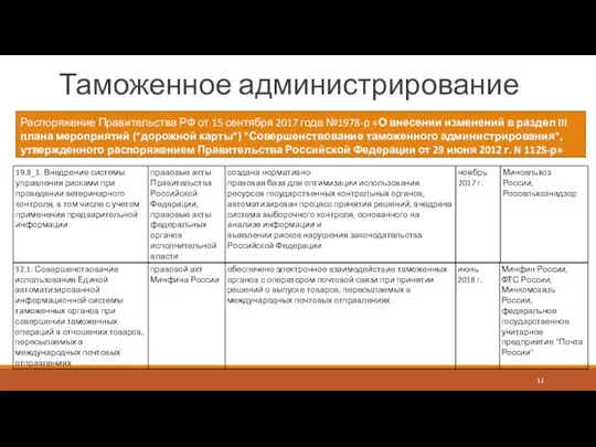 Таможенное администрирование Распоряжение Правительства РФ от 15 сентября 2017 года №1978-р