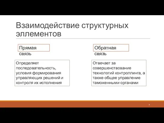 Взаимодействие структурных эллементов Прямая связь Обратная связь Определяет последовательность, условия формирования