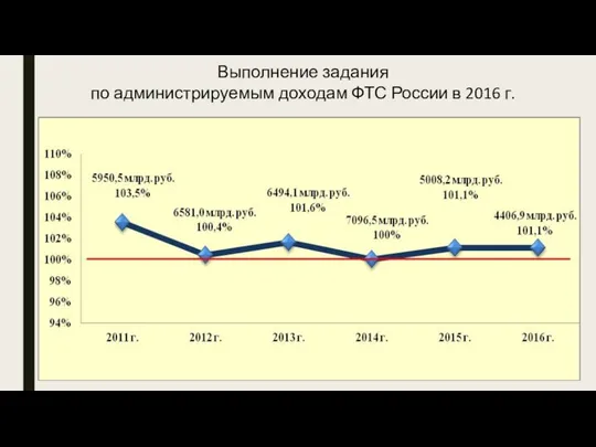 Выполнение задания по администрируемым доходам ФТС России в 2016 г.