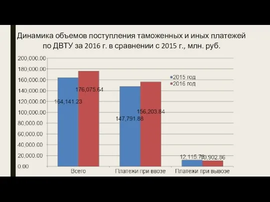 Динамика объемов поступления таможенных и иных платежей по ДВТУ за 2016