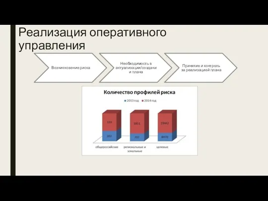 Реализация оперативного управления