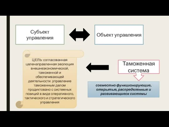 Субъект управления Объект управления Таможенная система совместно функционирующие, открытые, распределенные и