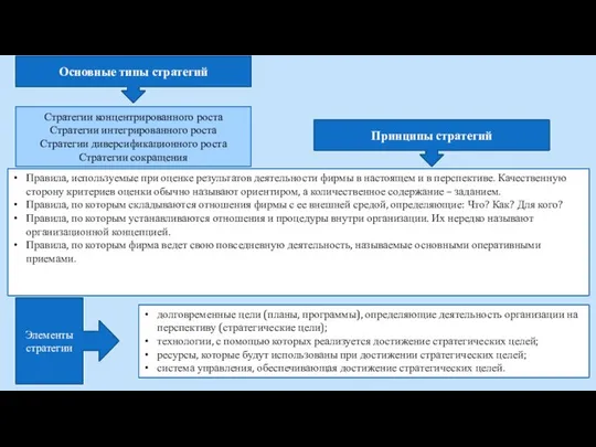 Основные типы стратегий Стратегии концентрированного роста Стратегии интегрированного роста Стратегии диверсификационного