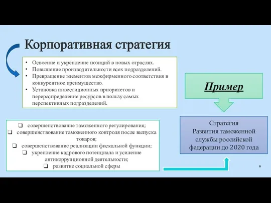 Корпоративная стратегия Освоение и укрепление позиций в новых отраслях. Повышение производительности