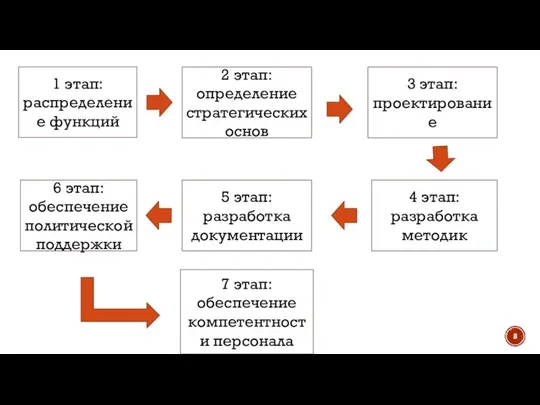 1 этап: распределение функций 2 этап: определение стратегических основ 3 этап: