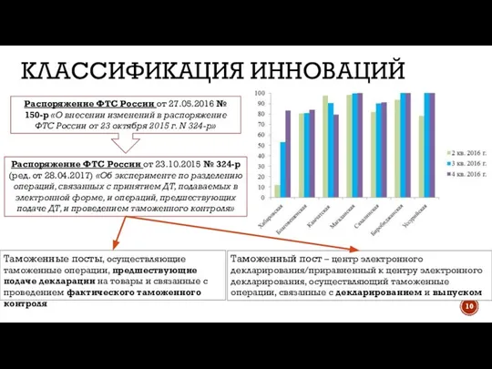 КЛАССИФИКАЦИЯ ИННОВАЦИЙ Распоряжение ФТС России от 23.10.2015 № 324-р (ред. от