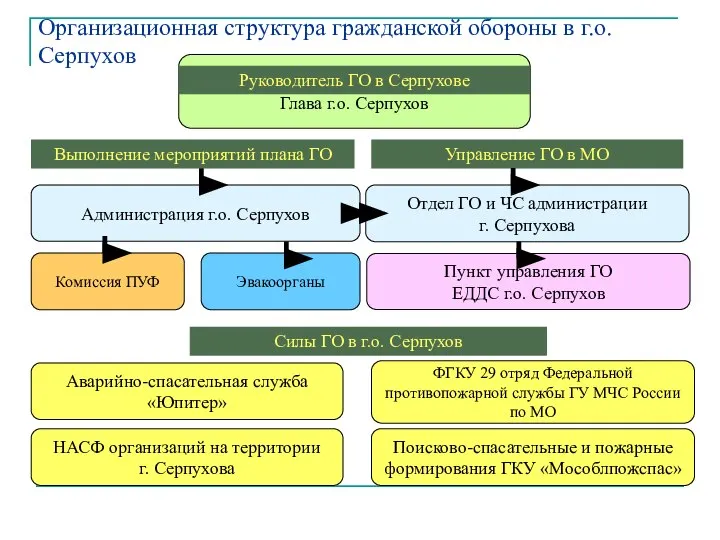 Организационная структура гражданской обороны в г.о. Серпухов Глава г.о. Серпухов Комиссия