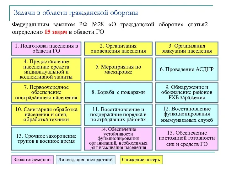 1. Подготовка населения в области ГО 2. Организация оповещения населения 3.