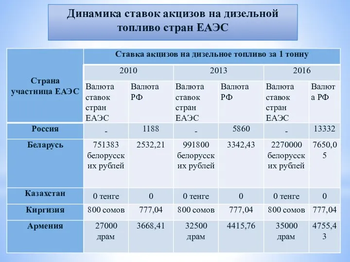 Динамика ставок акцизов на дизельной топливо стран ЕАЭС