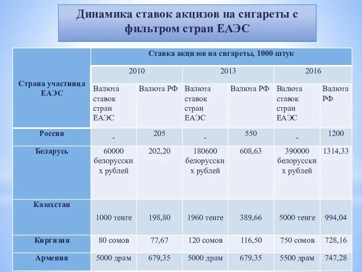 Динамика ставок акцизов на сигареты с фильтром стран ЕАЭС