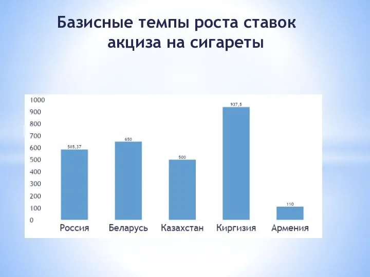 Базисные темпы роста ставок акциза на сигареты