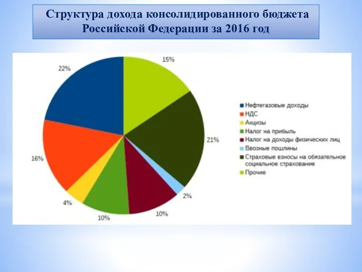 Структура дохода консолидированного бюджета Российской Федерации за 2016 год