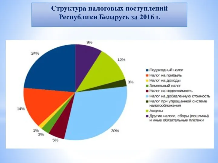 Структура налоговых поступлений Республики Беларусь за 2016 г.