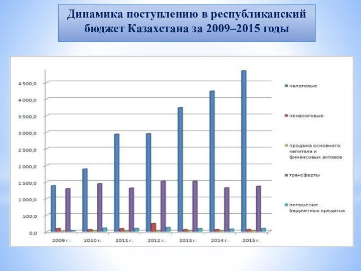 Динамика поступлению в республиканский бюджет Казахстана за 2009–2015 годы