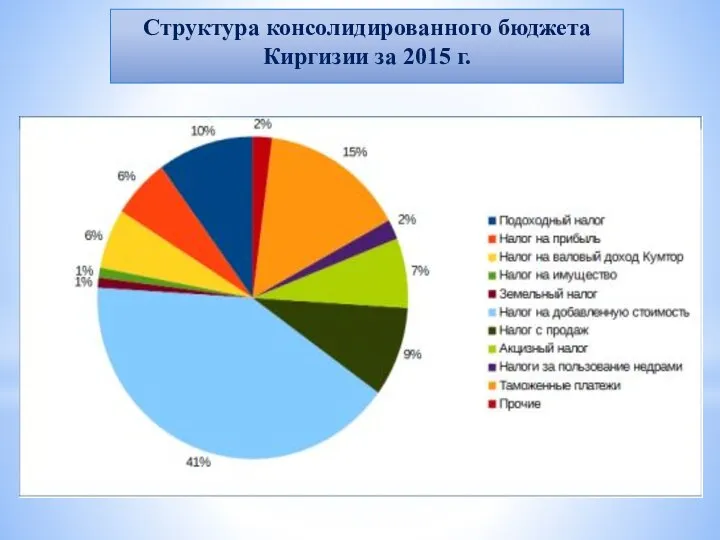 Структура консолидированного бюджета Киргизии за 2015 г.