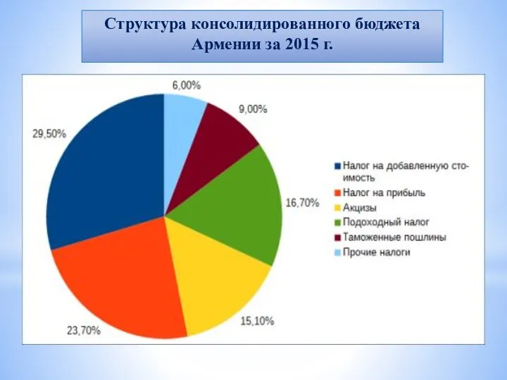 Структура консолидированного бюджета Армении за 2015 г.