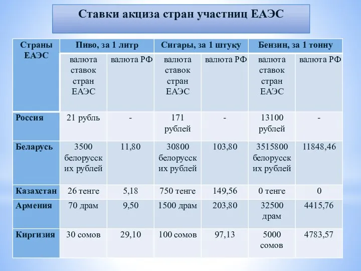 Ставки акциза стран участниц ЕАЭС