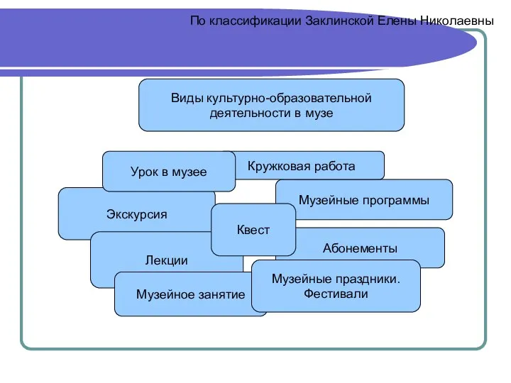 Виды культурно-образовательной деятельности в музе Экскурсия Лекции Музейное занятие Абонементы Музейные