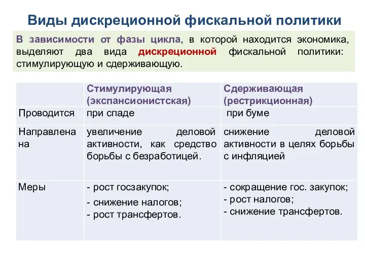 Виды дискреционной фискальной политики В зависимости от фазы цикла, в которой