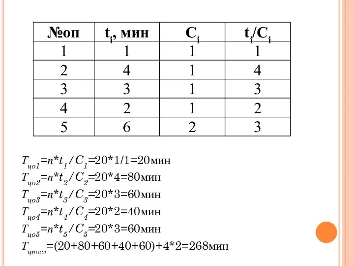 Тцо1=п*t1/C1=20*1/1=20мин Тцо2=п*t2/C2=20*4=80мин Тцо3=п*t3/C3=20*3=60мин Тцо4=п*t4/C4=20*2=40мин Тцо5=п*t5/C5=20*3=60мин Тцпосл=(20+80+60+40+60)+4*2=268мин