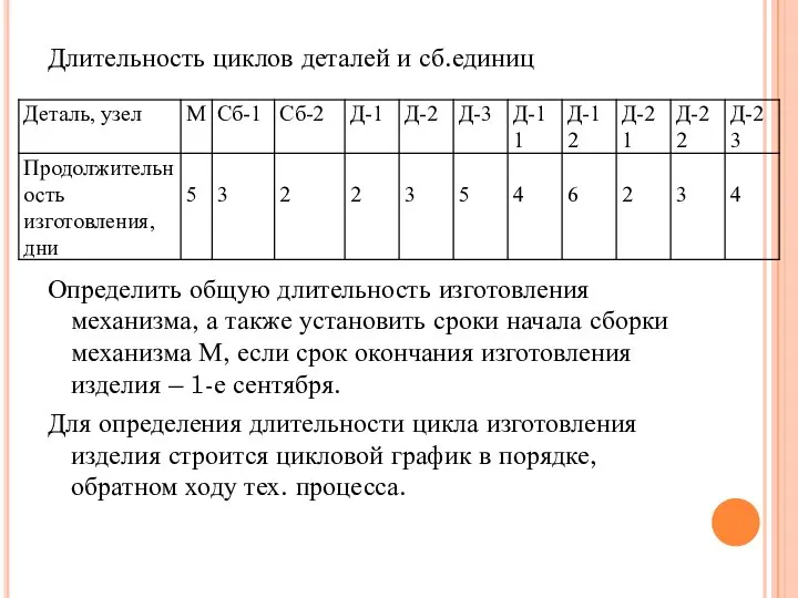 Длительность циклов деталей и сб.единиц Определить общую длительность изготовления механизма, а