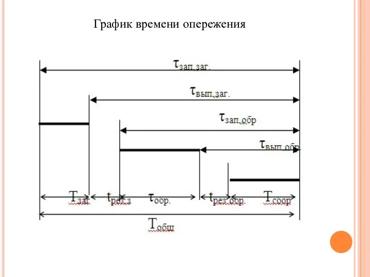 График времени опережения