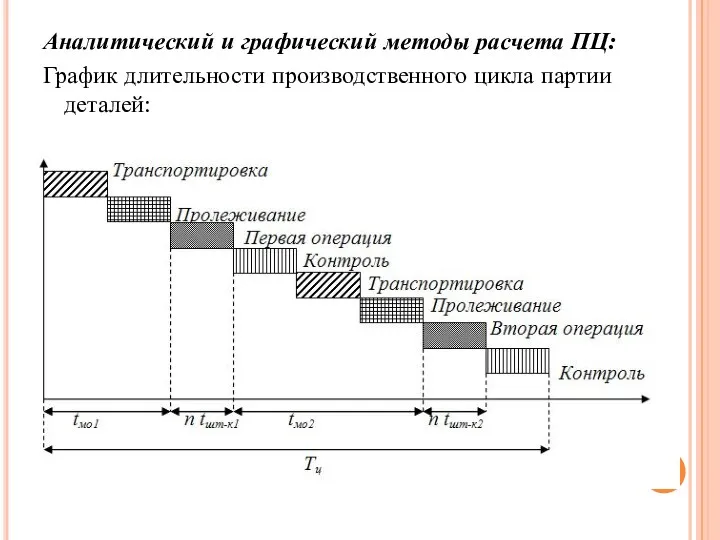 Аналитический и графический методы расчета ПЦ: График длительности производственного цикла партии деталей: