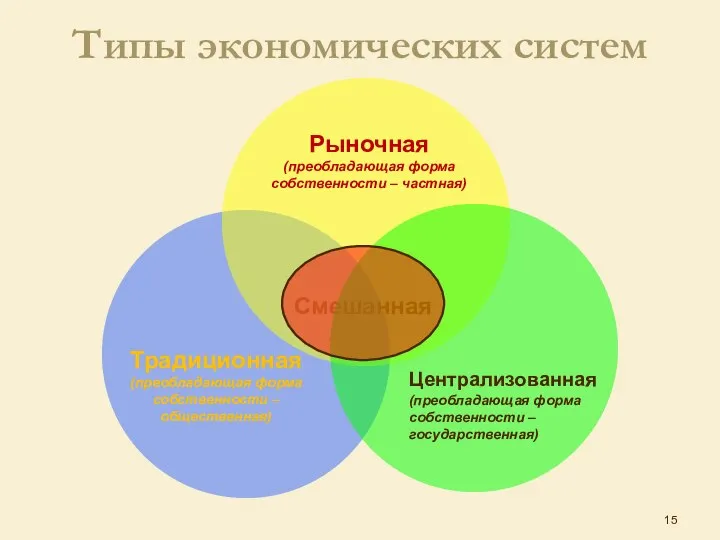 Типы экономических систем Смешанная