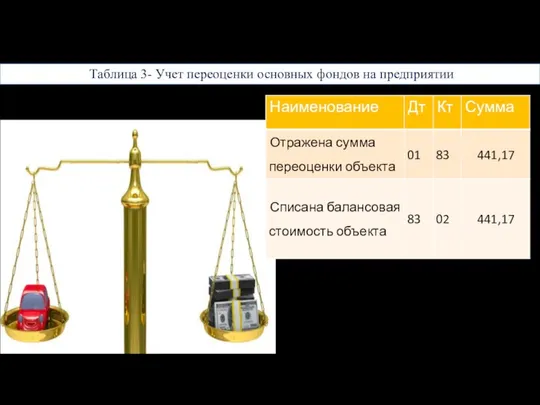 Таблица 3- Учет переоценки основных фондов на предприятии