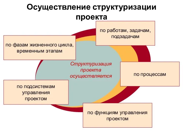 Осуществление структуризации проекта по фазам жизненного цикла, временным этапам по подсистемам