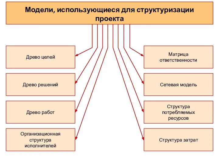 Древо целей Древо решений Древо работ Организационная структура исполнителей Матрица ответственности