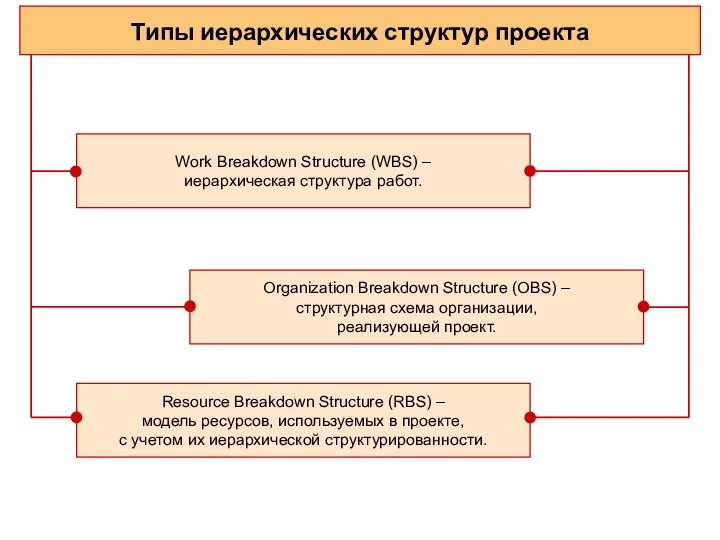 Типы иерархических структур проекта Work Breakdown Structure (WBS) – иерархическая структура