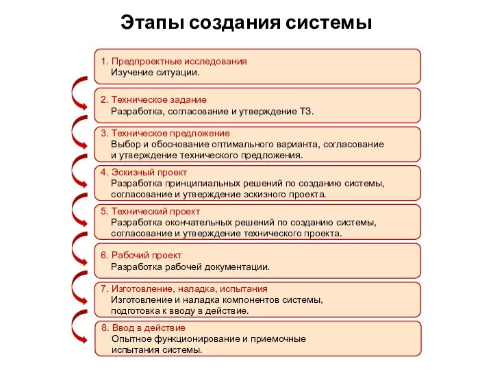 Этапы создания системы 1. Предпроектные исследования Изучение ситуации. 2. Техническое задание